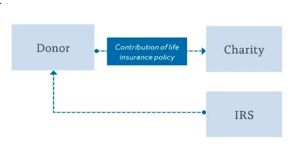 A flowchart diagram showing a donor contributing a life insurance policy to a charity, with a dotted line indicating a benefit flowing back from the IRS to the donor.