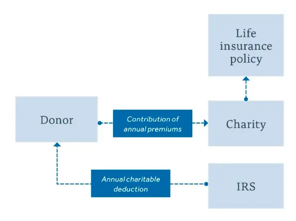 A flowchart diagram showing a donor making annual premium contributions to a charity, which applies them to a life insurance policy, while the donor receives an annual charitable deduction from the IRS.